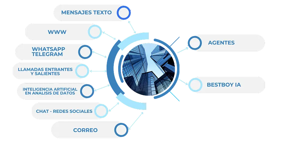 Diagrama integración múltiples canales de comunicación