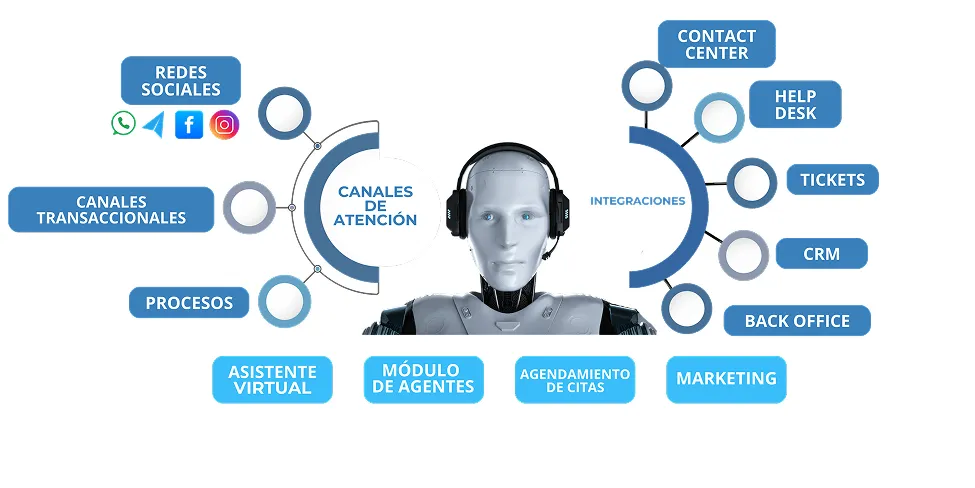 diagrama integraciones bestcontactcenter